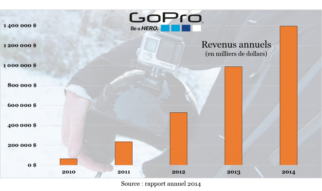 GoPro Revenus annuels 2010-2014