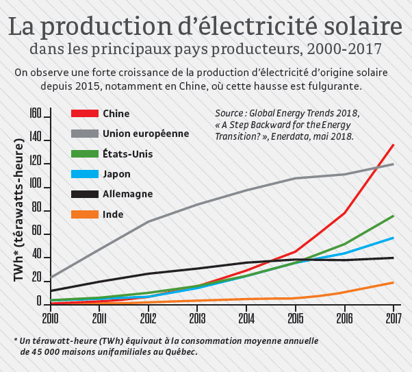 production électricité solaire