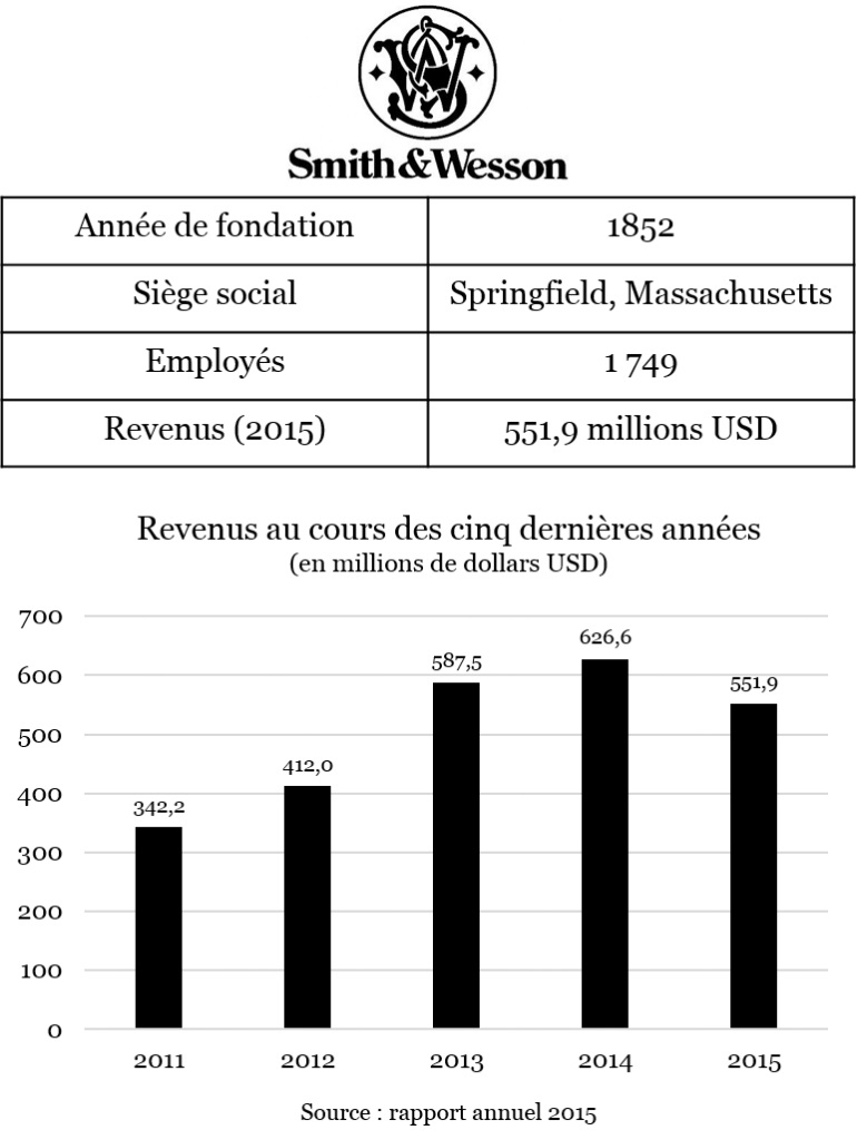 Smith & Wesson Revenus au cours des cinq dernières années