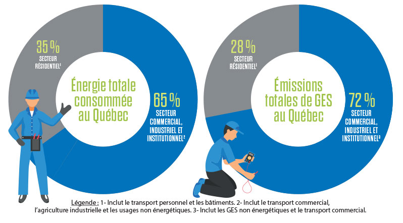 Consommation d'énergie et répartition des émissions de GES