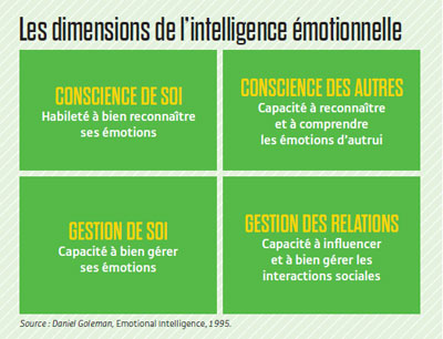 les dimensions de l'intelligence émotionnelle